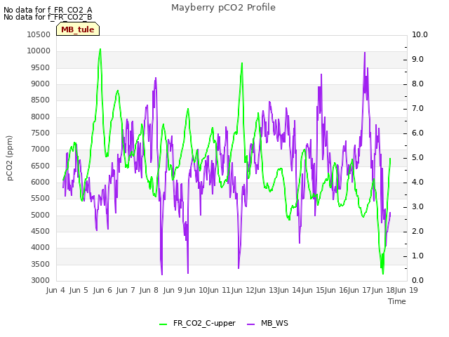 Graph showing Mayberry pCO2 Profile