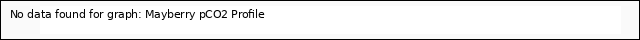 plot of Mayberry pCO2 Profile