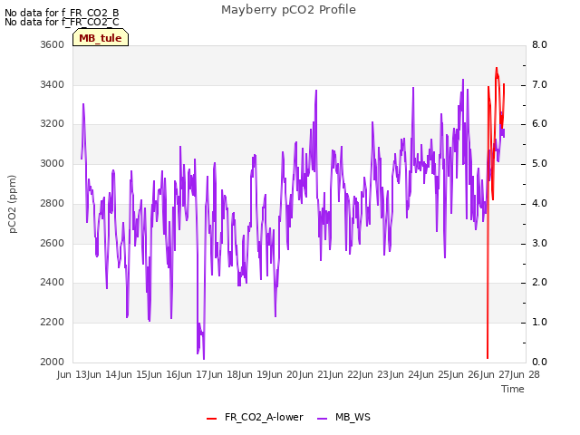 plot of Mayberry pCO2 Profile