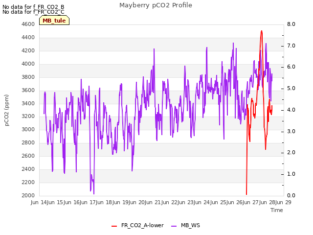 plot of Mayberry pCO2 Profile