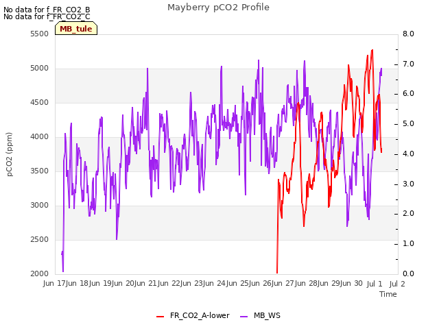 plot of Mayberry pCO2 Profile