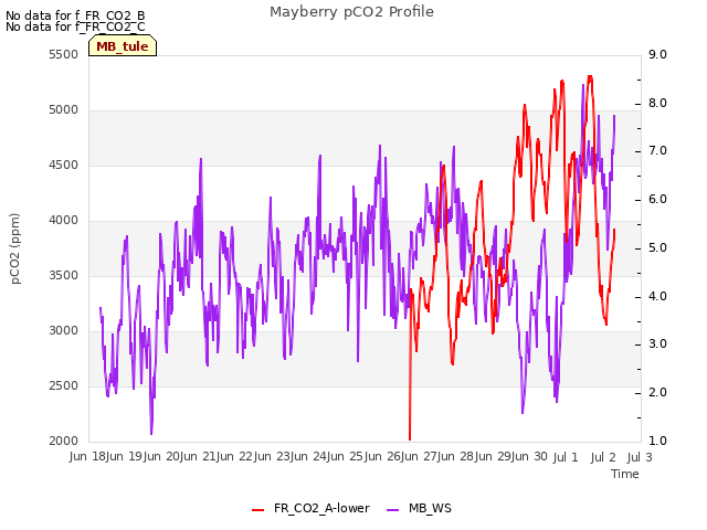 plot of Mayberry pCO2 Profile