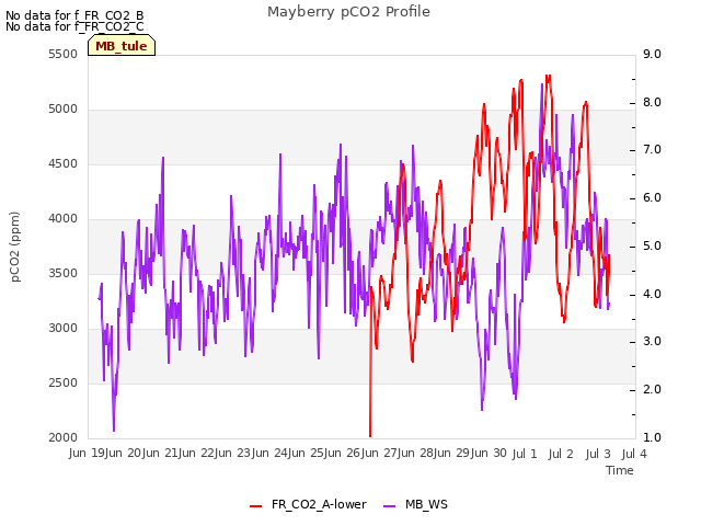 plot of Mayberry pCO2 Profile