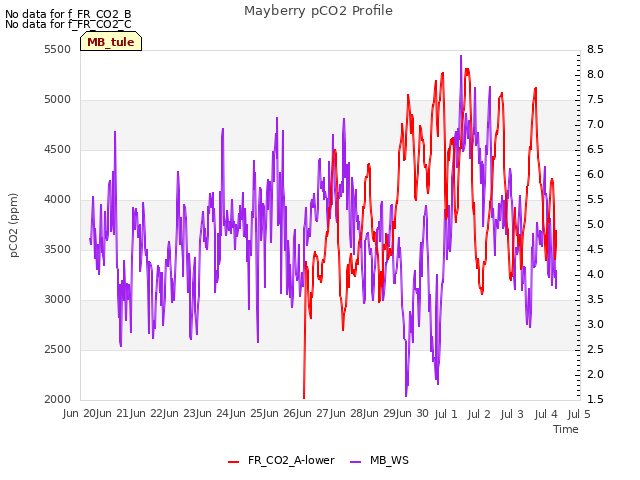 plot of Mayberry pCO2 Profile