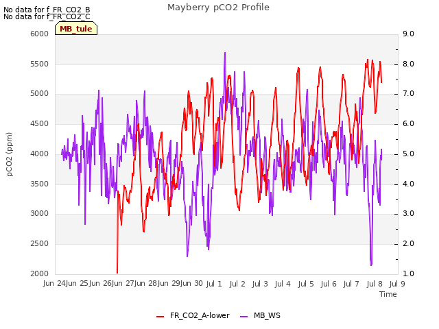 plot of Mayberry pCO2 Profile