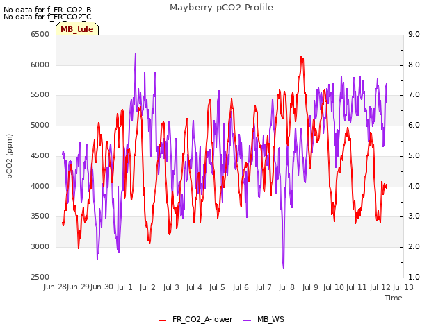 plot of Mayberry pCO2 Profile