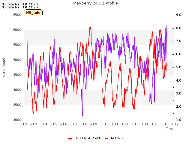 plot of Mayberry pCO2 Profile