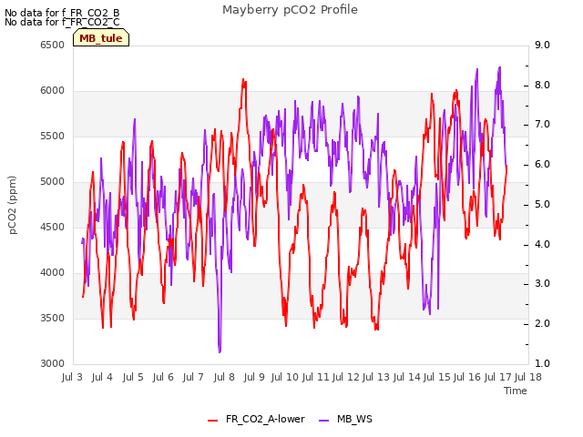 plot of Mayberry pCO2 Profile