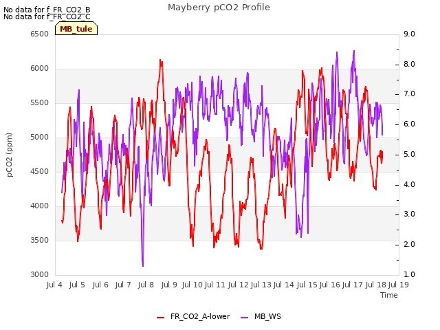 plot of Mayberry pCO2 Profile