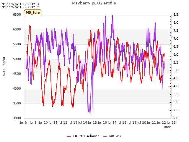 plot of Mayberry pCO2 Profile