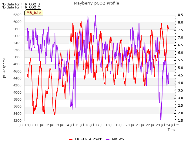 plot of Mayberry pCO2 Profile