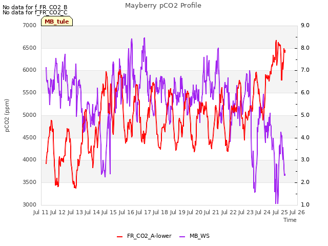 plot of Mayberry pCO2 Profile