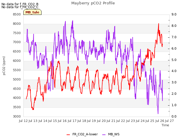 plot of Mayberry pCO2 Profile