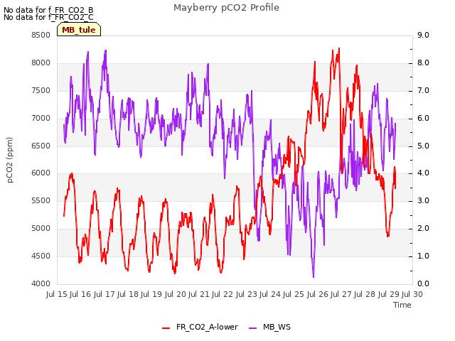 plot of Mayberry pCO2 Profile