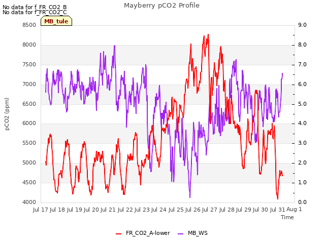 plot of Mayberry pCO2 Profile