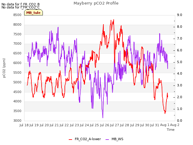 plot of Mayberry pCO2 Profile