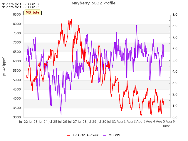 plot of Mayberry pCO2 Profile