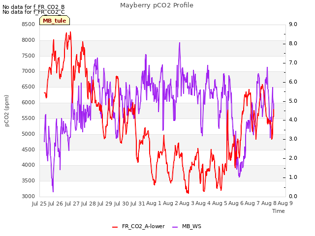 plot of Mayberry pCO2 Profile