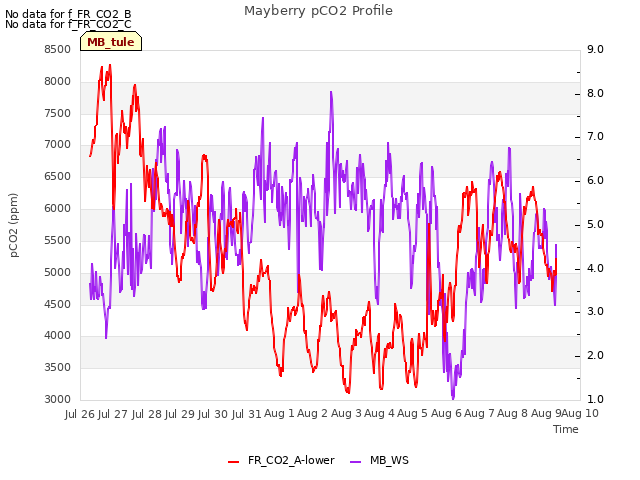 plot of Mayberry pCO2 Profile