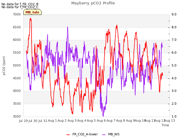 plot of Mayberry pCO2 Profile