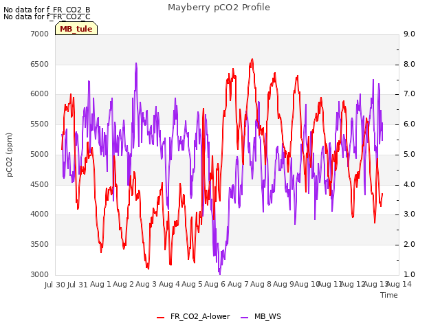 plot of Mayberry pCO2 Profile