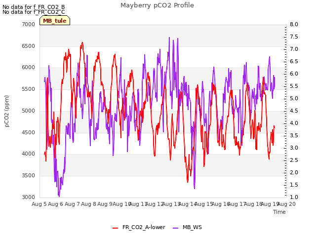 plot of Mayberry pCO2 Profile