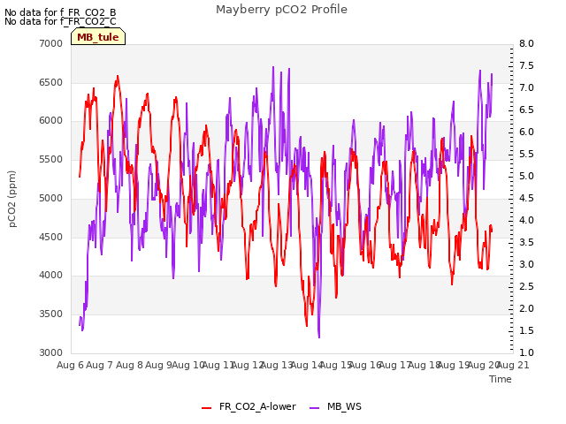 plot of Mayberry pCO2 Profile