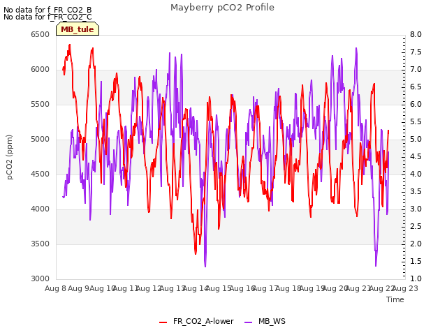 plot of Mayberry pCO2 Profile