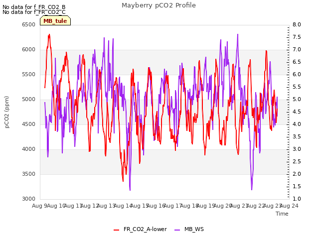 plot of Mayberry pCO2 Profile