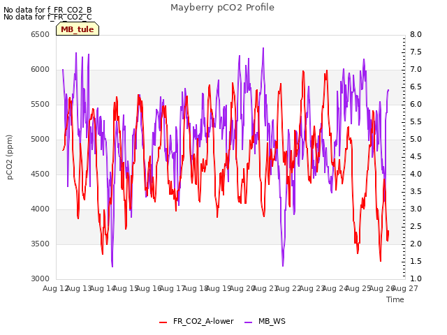 plot of Mayberry pCO2 Profile