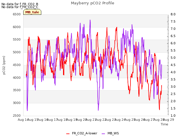 plot of Mayberry pCO2 Profile