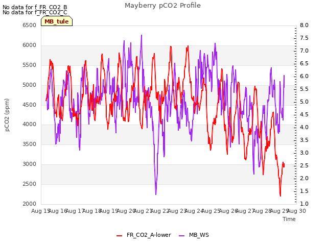 plot of Mayberry pCO2 Profile