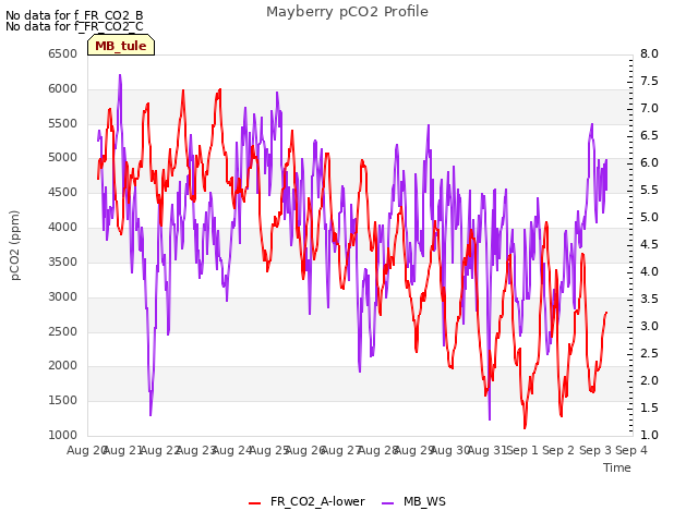 plot of Mayberry pCO2 Profile