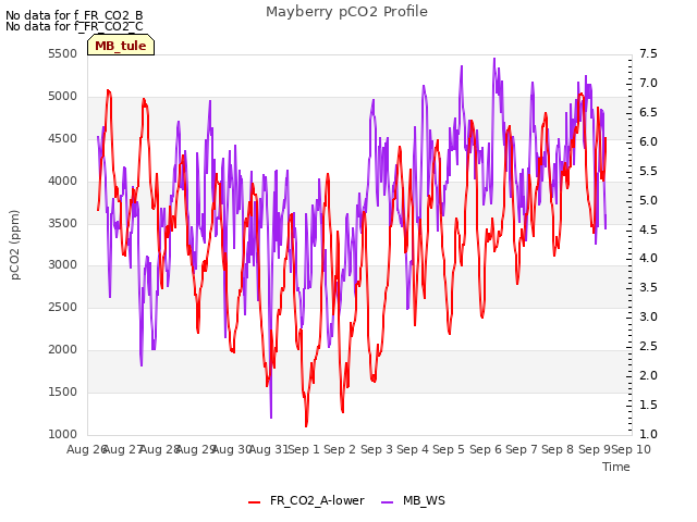 plot of Mayberry pCO2 Profile