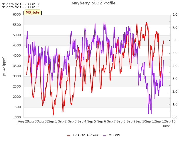 plot of Mayberry pCO2 Profile