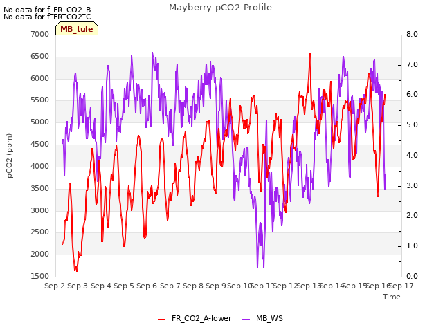 plot of Mayberry pCO2 Profile