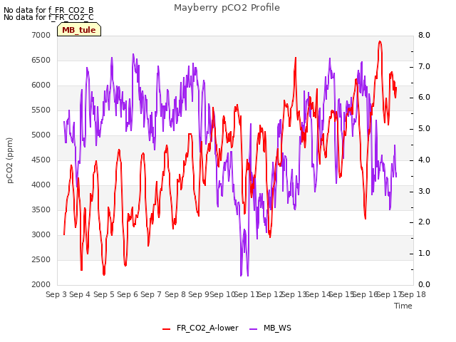 plot of Mayberry pCO2 Profile