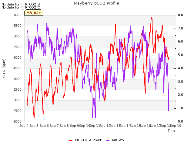 plot of Mayberry pCO2 Profile