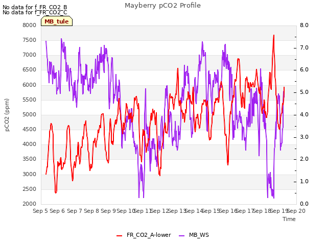 plot of Mayberry pCO2 Profile