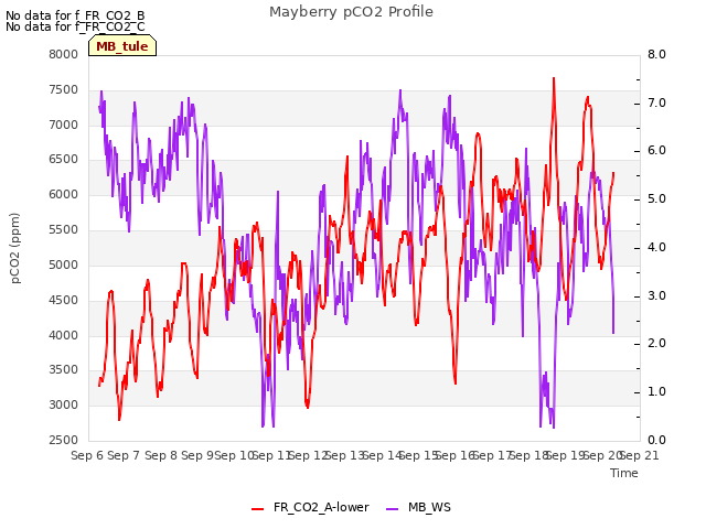 plot of Mayberry pCO2 Profile