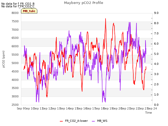 plot of Mayberry pCO2 Profile