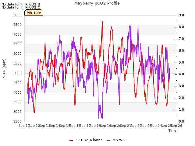 plot of Mayberry pCO2 Profile