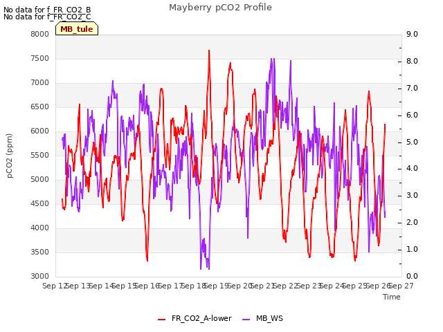 plot of Mayberry pCO2 Profile