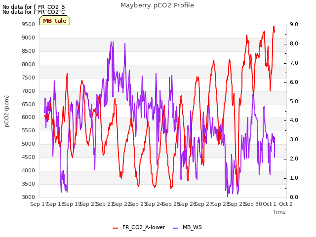 plot of Mayberry pCO2 Profile