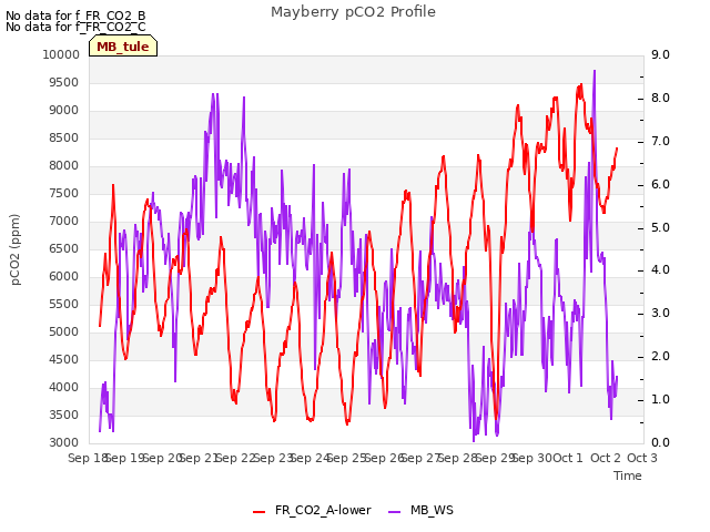 plot of Mayberry pCO2 Profile