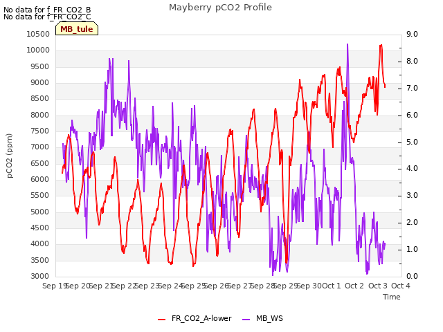plot of Mayberry pCO2 Profile