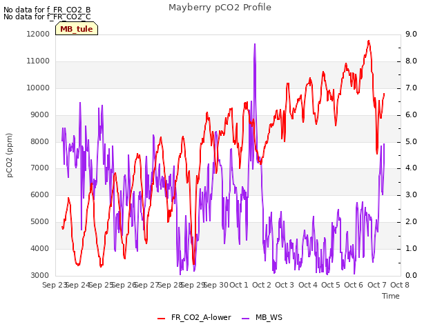 plot of Mayberry pCO2 Profile