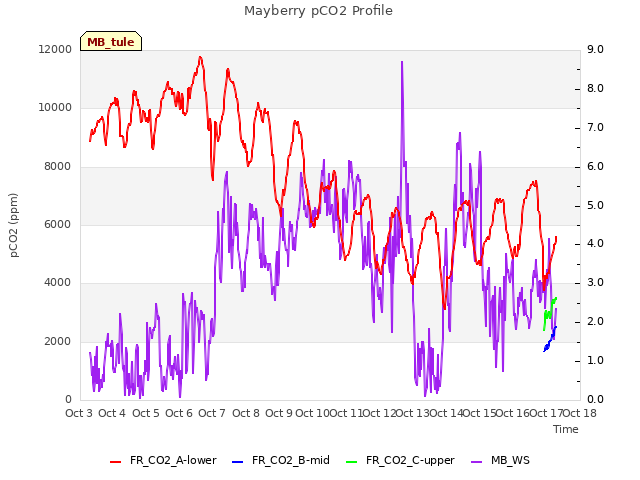 plot of Mayberry pCO2 Profile