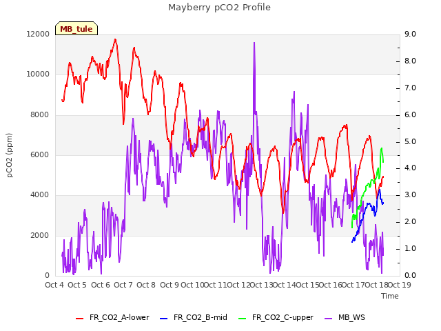 plot of Mayberry pCO2 Profile