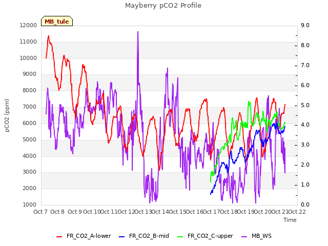 plot of Mayberry pCO2 Profile